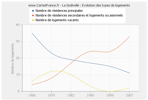 La Godivelle : Evolution des types de logements